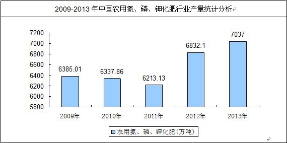 中國化肥產(chǎn)量統(tǒng)計(jì)