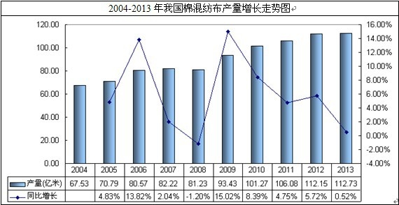 中國棉混紡布產(chǎn)量走勢(shì)