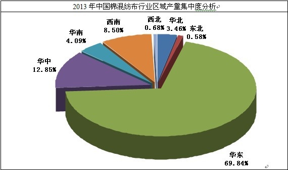 棉混紡布行業(yè)區(qū)域集中度分析