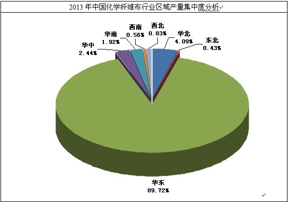 化學纖維布行業(yè)集中度分析