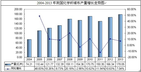 化學纖維布產量走勢