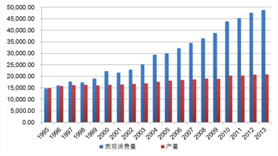 1995-2013���Ї�ԭ�ͮa(ch��n)���ͱ��^���M(f��i)��׃��څ��