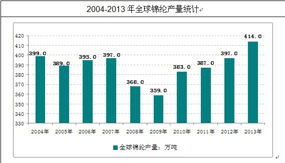 近年來(lái)全球錦綸產(chǎn)量