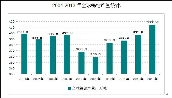 全球錦綸產(chǎn)量