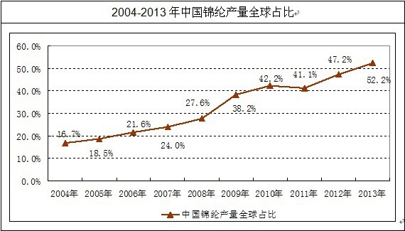中國(guó)錦綸產(chǎn)量占比