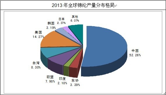 全球錦綸產(chǎn)量分國(guó)家統(tǒng)計(jì)