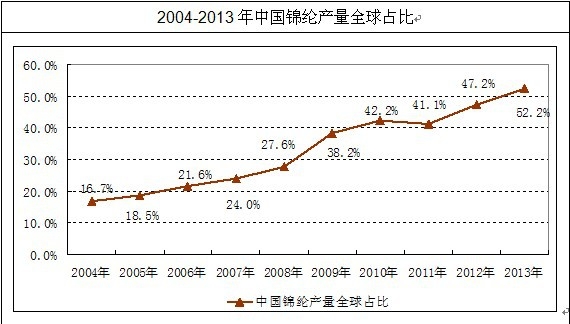 中國(guó)錦綸行業(yè)產(chǎn)量
