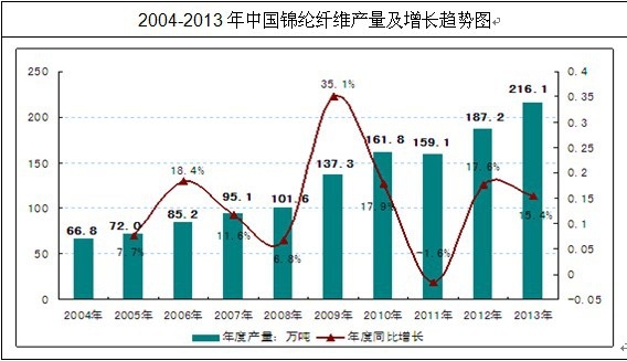 近年來(lái)我國(guó)錦綸纖維產(chǎn)能和產(chǎn)值保 持穩(wěn)定增長(zhǎng)