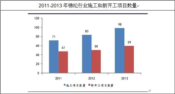 我國(guó)錦綸生產(chǎn)企業(yè)開(kāi)工數(shù)
