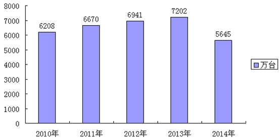 2010-2014年我國家用洗衣機產(chǎn)量分析