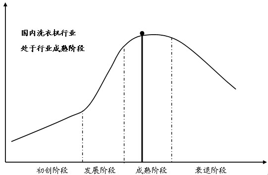 我國洗衣機行業(yè)發(fā)展周期分析