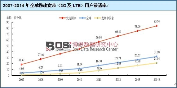 2007-2014��ȫ���Ƅӌ�����3G��LTE���Ñ��B͸��