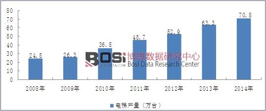 2008-2014���҇�(gu��)����ИI(y��)�a(ch��n)����r