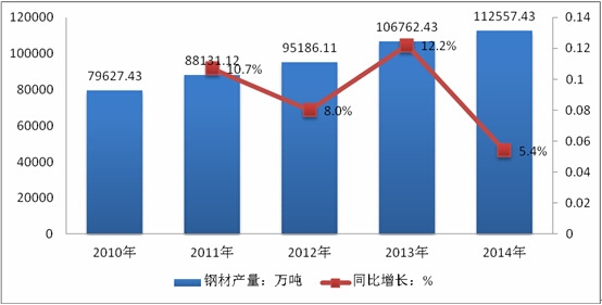 2010-2014年中國鋼材產(chǎn)量增長趨勢圖
