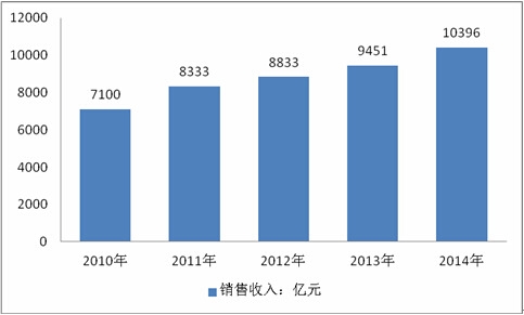 2010-2014��ˮ�������ИI(y��)Ҏ(gu��)ģ������I(y��)�N������