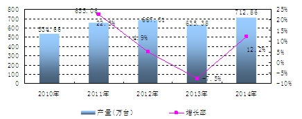 中國復印和膠版印制設(shè)備產(chǎn)量及增長情況分析
