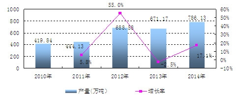 中國(guó)金屬冶煉設(shè)備產(chǎn)量及增長(zhǎng)情況分析