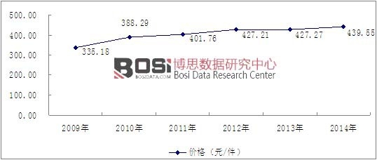 2009-2014���҇�(gu��)ľ�ƼҾ��ИI(y��)�r(ji��)���߄�(sh��)