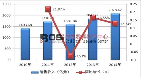 2010-2014�N�����뼰���L��r