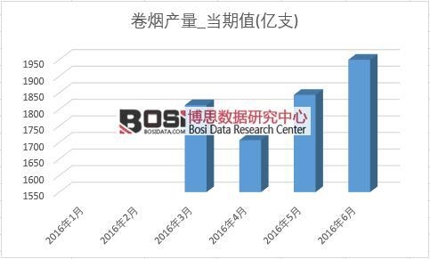 2016年上半年中國(guó)卷煙產(chǎn)量月度統(tǒng)計(jì)表