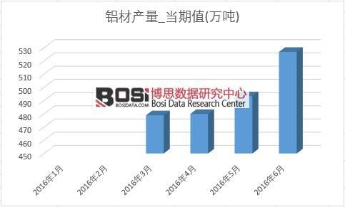 2016年上半年中國(guó)鋁材產(chǎn)量月度統(tǒng)計(jì)表