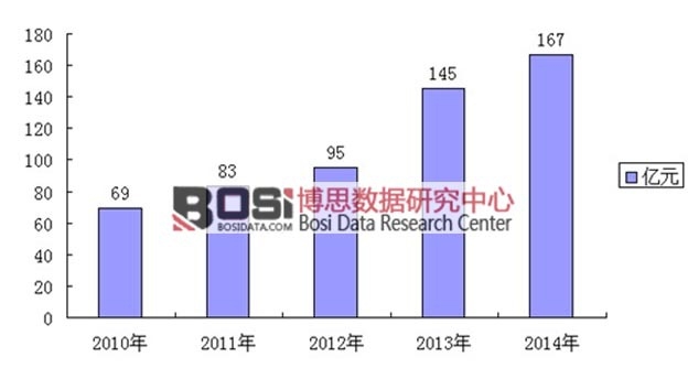 2010-2014���҇�΢�����Ƅ��Ј�Ҏ(gu��)ģ����