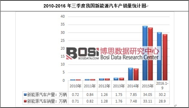 2010-2016���������҇�����Դ��܇�a(ch��n)�N���y(t��ng)Ӌ�D
