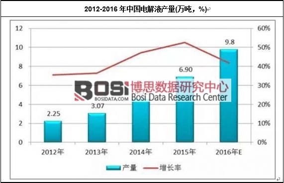 2012-2016���Ї�(gu��)늽�Һ�a(ch��n)��