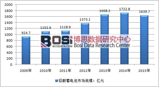 2009-2015���Ї��U��늳��ИI(y��)�N���Ј�(ch��ng)Ҏ(gu��)ģ