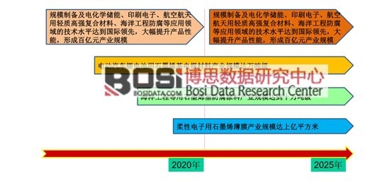 &ldquo;�Ї�(gu��)����2025 &rdquo;��(du��)ʯīϩ�a(ch��n)�I(y��)�İl(f��)չĿ��(bi��o)