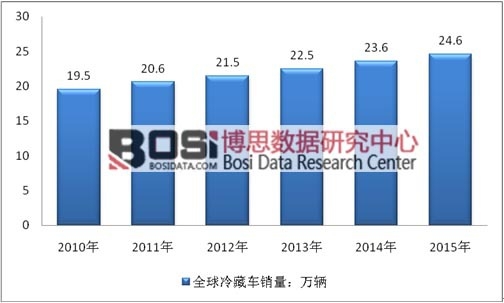 2010-2015��ȫ�����܇(ch��)�N(xi��o)��