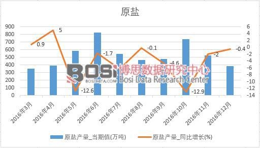 2016���Ї�ԭ�}�a(ch��n)����(sh��)��(j��)�¶Ƚy(t��ng)Ӌ(j��)��