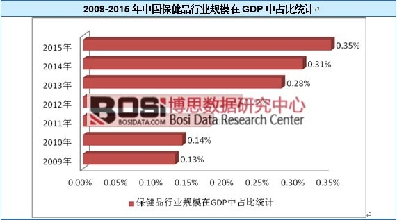 2009-2015���Ї�����Ʒ�ИI(y��)Ҏ(gu��)ģ��GDP��ռ�Ƚy(t��ng)Ӌ