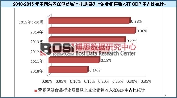 2010-2015���Ї��I�B(y��ng)����ʳƷ�ИI(y��)Ҏ(gu��)ģ������I(y��)�N��������GDP��ռ�Ƚy(t��ng)Ӌ