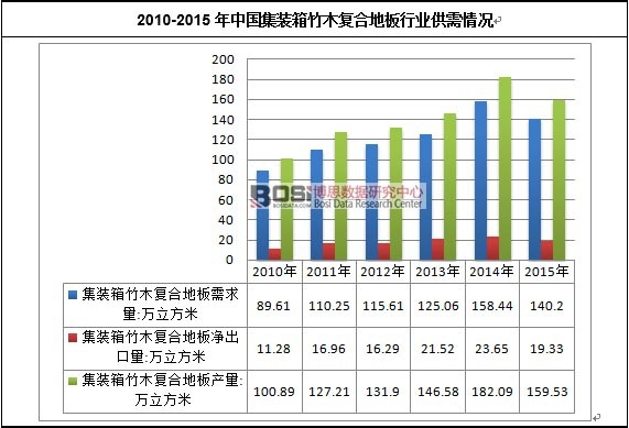 2010-2015���Ї����b����ľ��(f��)�ϵذ��ИI(y��)������r