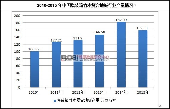 2010-2015���Ї����b����ľ��(f��)�ϵذ��ИI(y��)�Ј�Ҏ(gu��)ģ��r