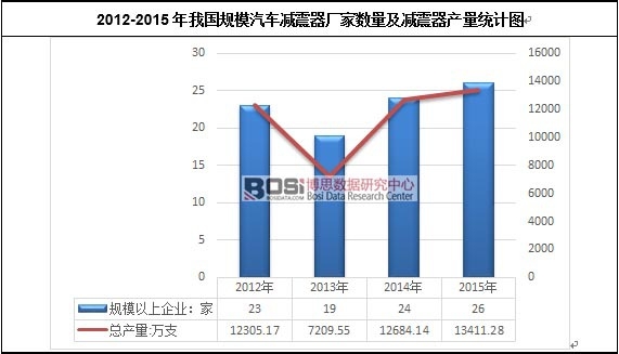 2012-2015���҇�(gu��)Ҏ(gu��)ģ��܇�p�����S�Ҕ�(sh��)�����p�����a(ch��n)���y(t��ng)Ӌ(j��)�D