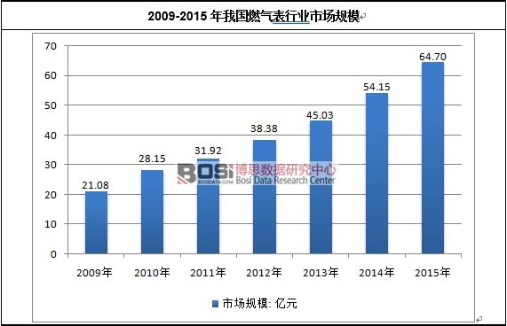 2009-2015���҇�(gu��)ȼ?x��)���ИI(y��)�Ј�(ch��ng)Ҏ(gu��)ģ