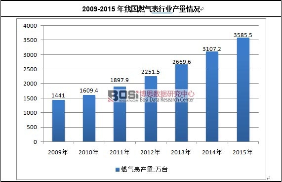 2009-2015���҇�(gu��)ȼ?x��)���ИI(y��)�a(ch��n)����r