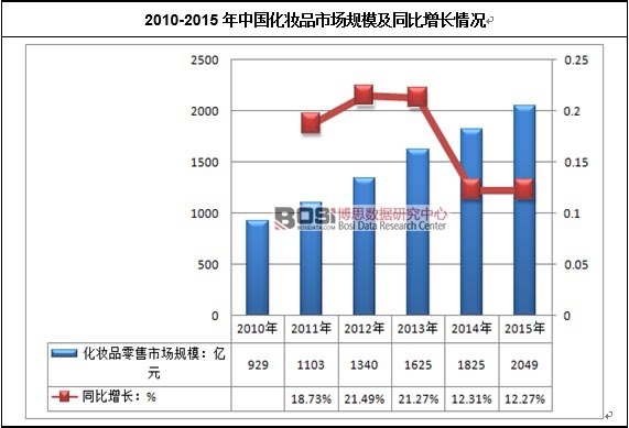2010-2015���Ї����yƷ�Ј�Ҏ(gu��)ģ��ͬ�����L��r