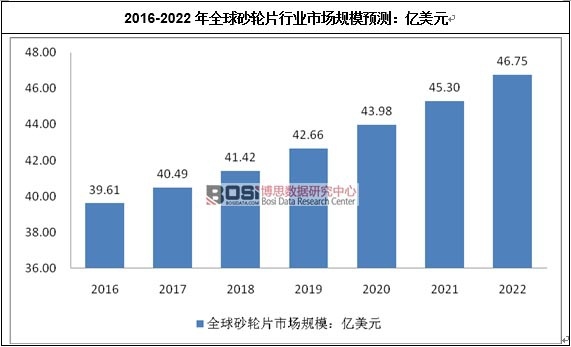 2016-2022��ȫ��ɰ݆Ƭ�ИI(y��)�Ј�Ҏ(gu��)ģ�A�y