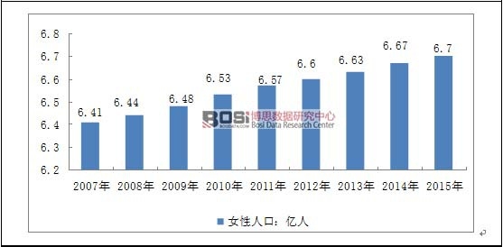 2007-2015���Ї�(gu��)Ů���˿ڿ���(sh��)�y(t��ng)Ӌ(j��)