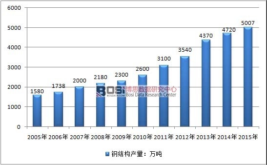 2005-2015���Ї�䓽Y���ИI(y��)�a����r
