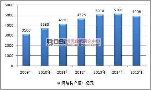 2009-2015���Ї�䓽Y���ИI(y��)�aֵ��r