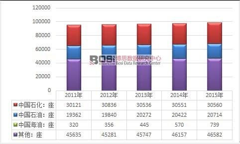 2011-2015���҇�(gu��)����վ����I(y��)�y(t��ng)Ӌ(j��)�D