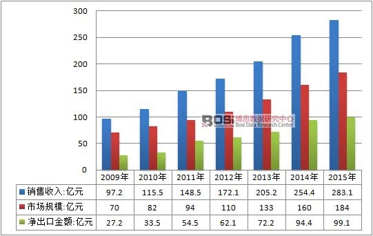 2009-2015���Ї��z���ИI(y��)����ƽ����r
