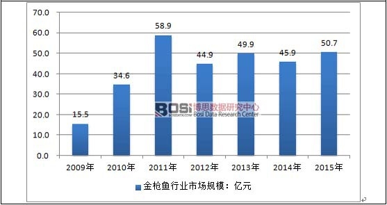 2009-2015���Ї�(gu��)���~�ИI(y��)�Ј�(ch��ng)Ҏ(gu��)ģ����