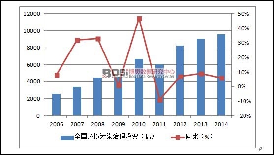 2006-2014��ȫ���h(hu��n)����Ⱦ����Ͷ�Y�~������