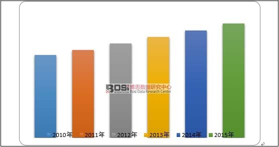 2010-2015��ȫ�����R�Ј�Ҏ(gu��)ģ