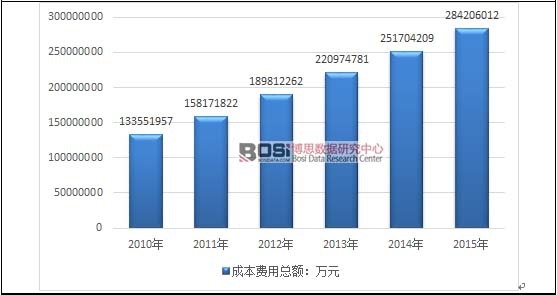 2010-2015���҇��B(y��ng)���t(y��)Ժ���٣��t(y��)���C(j��)��(g��u)���ИI(y��)�ɱ��M(f��i)�ÿ��~